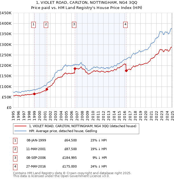 1, VIOLET ROAD, CARLTON, NOTTINGHAM, NG4 3QQ: Price paid vs HM Land Registry's House Price Index
