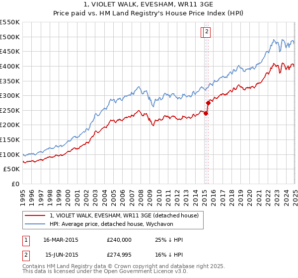 1, VIOLET WALK, EVESHAM, WR11 3GE: Price paid vs HM Land Registry's House Price Index