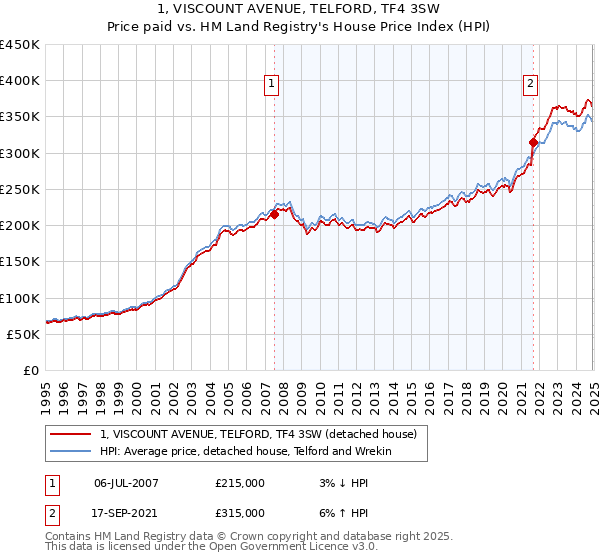 1, VISCOUNT AVENUE, TELFORD, TF4 3SW: Price paid vs HM Land Registry's House Price Index