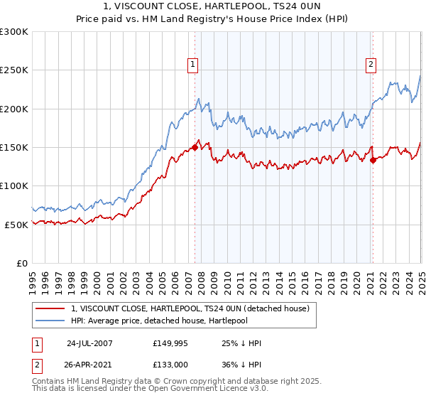 1, VISCOUNT CLOSE, HARTLEPOOL, TS24 0UN: Price paid vs HM Land Registry's House Price Index