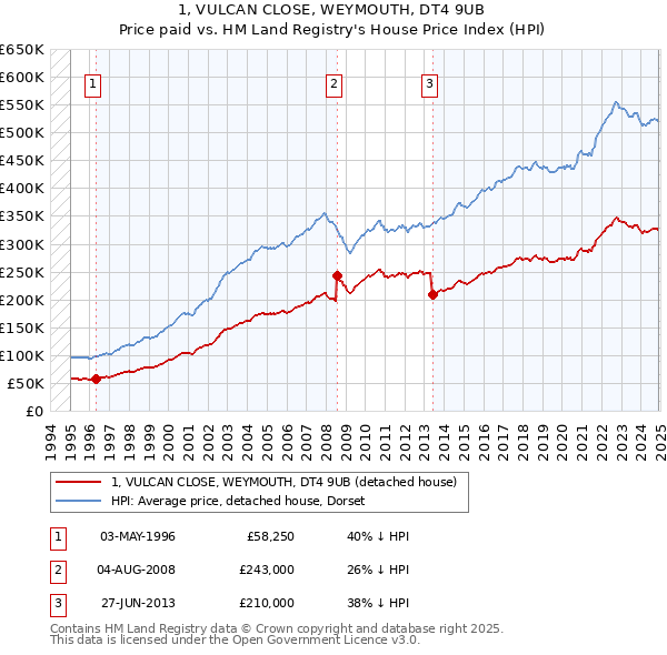 1, VULCAN CLOSE, WEYMOUTH, DT4 9UB: Price paid vs HM Land Registry's House Price Index