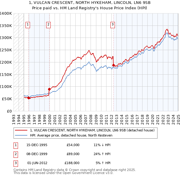 1, VULCAN CRESCENT, NORTH HYKEHAM, LINCOLN, LN6 9SB: Price paid vs HM Land Registry's House Price Index