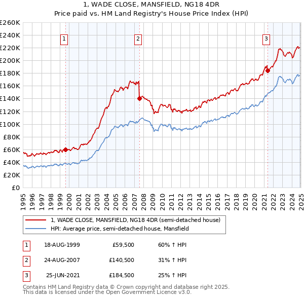 1, WADE CLOSE, MANSFIELD, NG18 4DR: Price paid vs HM Land Registry's House Price Index