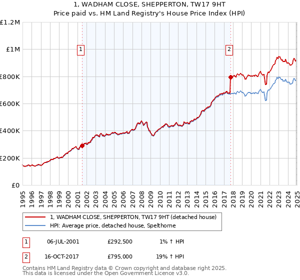 1, WADHAM CLOSE, SHEPPERTON, TW17 9HT: Price paid vs HM Land Registry's House Price Index
