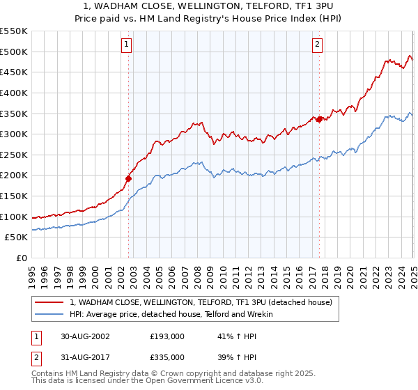 1, WADHAM CLOSE, WELLINGTON, TELFORD, TF1 3PU: Price paid vs HM Land Registry's House Price Index