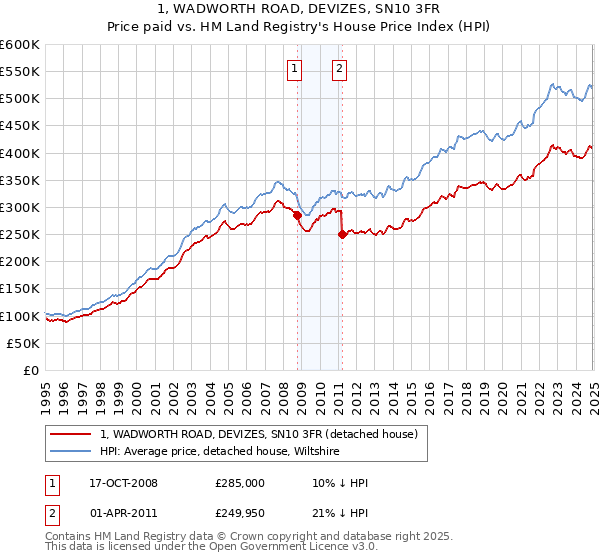 1, WADWORTH ROAD, DEVIZES, SN10 3FR: Price paid vs HM Land Registry's House Price Index