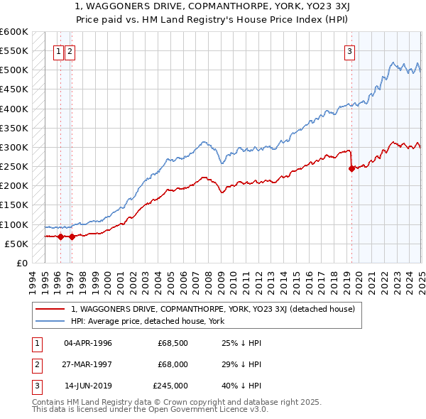1, WAGGONERS DRIVE, COPMANTHORPE, YORK, YO23 3XJ: Price paid vs HM Land Registry's House Price Index