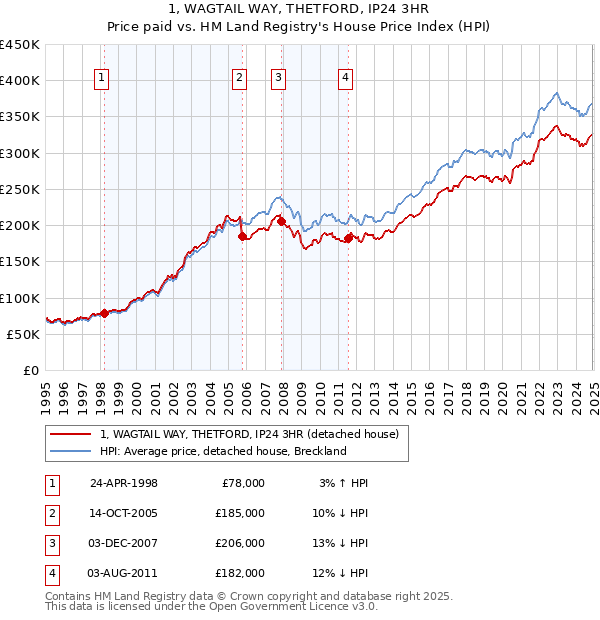 1, WAGTAIL WAY, THETFORD, IP24 3HR: Price paid vs HM Land Registry's House Price Index