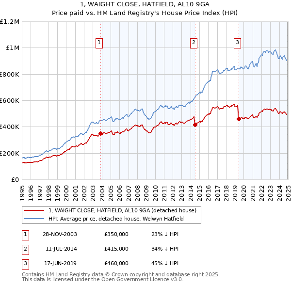 1, WAIGHT CLOSE, HATFIELD, AL10 9GA: Price paid vs HM Land Registry's House Price Index