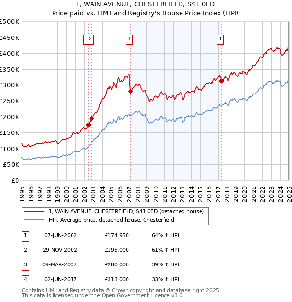 1, WAIN AVENUE, CHESTERFIELD, S41 0FD: Price paid vs HM Land Registry's House Price Index