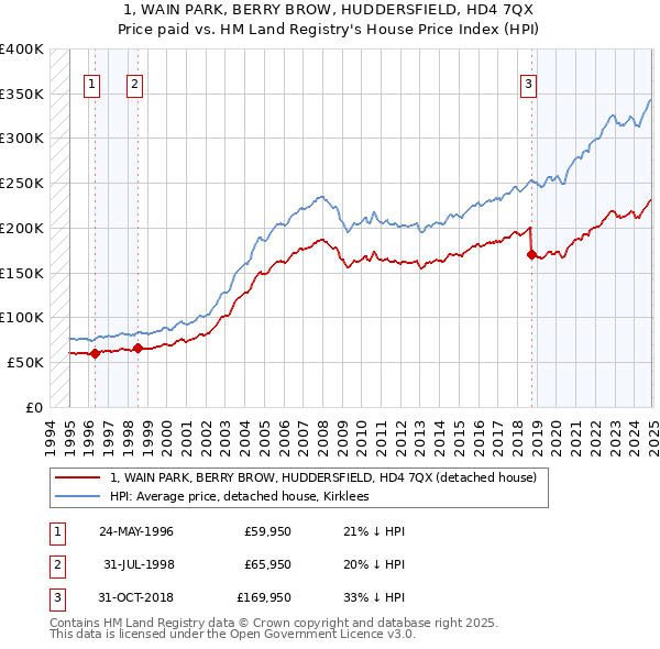 1, WAIN PARK, BERRY BROW, HUDDERSFIELD, HD4 7QX: Price paid vs HM Land Registry's House Price Index