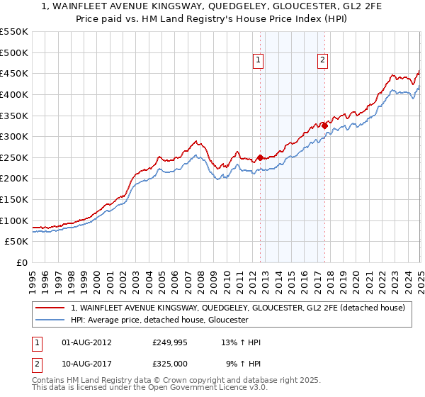 1, WAINFLEET AVENUE KINGSWAY, QUEDGELEY, GLOUCESTER, GL2 2FE: Price paid vs HM Land Registry's House Price Index