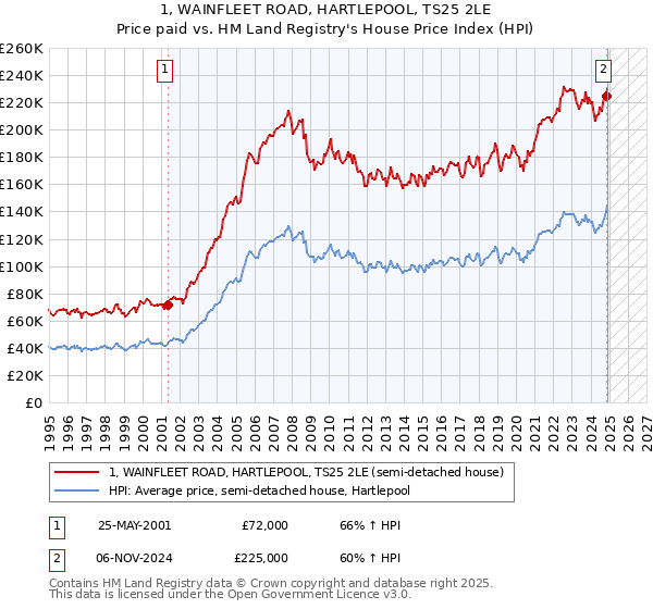 1, WAINFLEET ROAD, HARTLEPOOL, TS25 2LE: Price paid vs HM Land Registry's House Price Index
