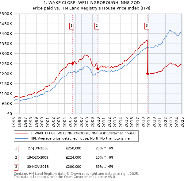 1, WAKE CLOSE, WELLINGBOROUGH, NN8 2QD: Price paid vs HM Land Registry's House Price Index