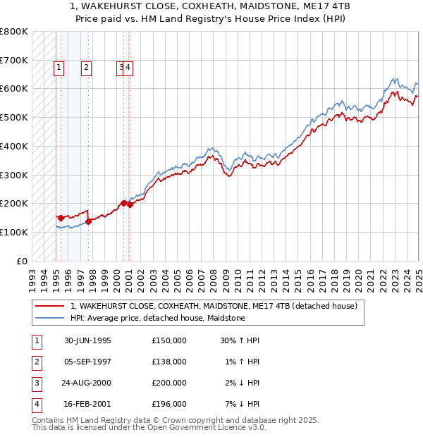 1, WAKEHURST CLOSE, COXHEATH, MAIDSTONE, ME17 4TB: Price paid vs HM Land Registry's House Price Index