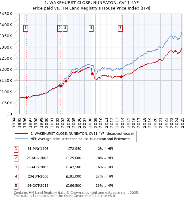 1, WAKEHURST CLOSE, NUNEATON, CV11 4YF: Price paid vs HM Land Registry's House Price Index