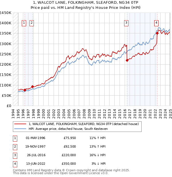 1, WALCOT LANE, FOLKINGHAM, SLEAFORD, NG34 0TP: Price paid vs HM Land Registry's House Price Index