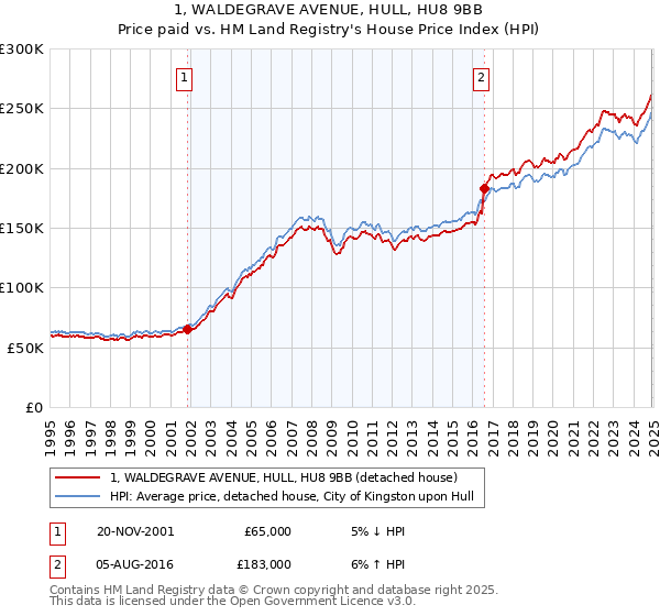 1, WALDEGRAVE AVENUE, HULL, HU8 9BB: Price paid vs HM Land Registry's House Price Index