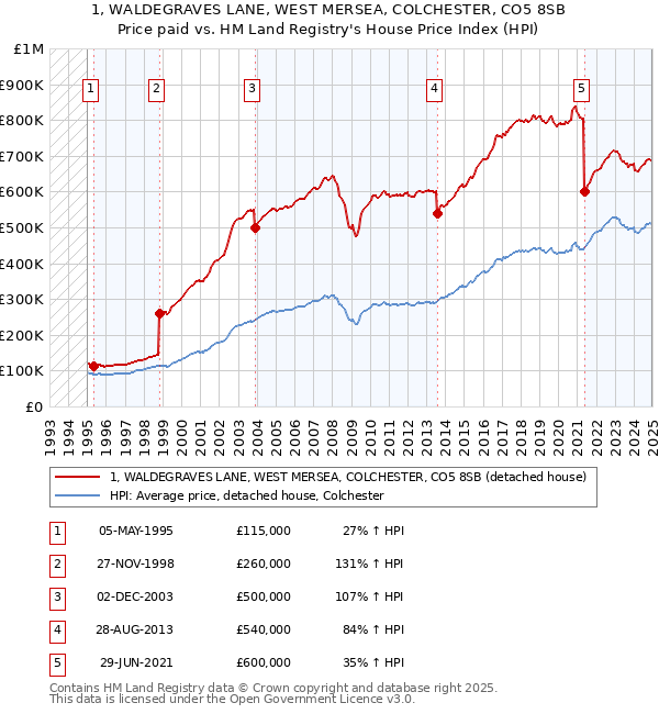 1, WALDEGRAVES LANE, WEST MERSEA, COLCHESTER, CO5 8SB: Price paid vs HM Land Registry's House Price Index