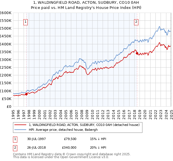 1, WALDINGFIELD ROAD, ACTON, SUDBURY, CO10 0AH: Price paid vs HM Land Registry's House Price Index