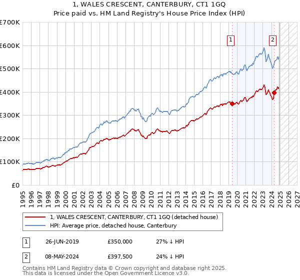 1, WALES CRESCENT, CANTERBURY, CT1 1GQ: Price paid vs HM Land Registry's House Price Index