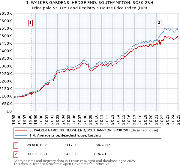 1, WALKER GARDENS, HEDGE END, SOUTHAMPTON, SO30 2RH: Price paid vs HM Land Registry's House Price Index