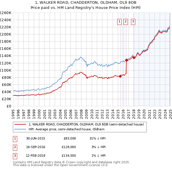 1, WALKER ROAD, CHADDERTON, OLDHAM, OL9 8DB: Price paid vs HM Land Registry's House Price Index