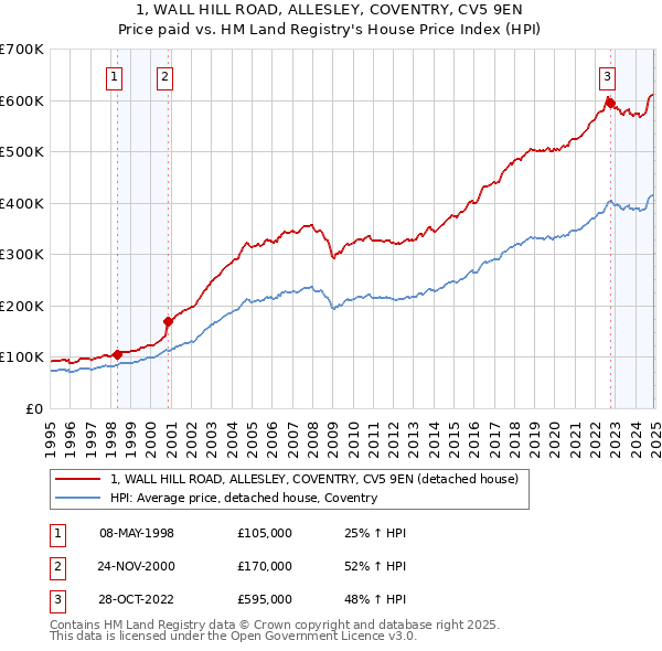 1, WALL HILL ROAD, ALLESLEY, COVENTRY, CV5 9EN: Price paid vs HM Land Registry's House Price Index