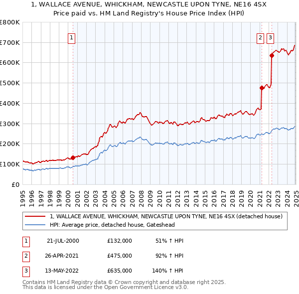 1, WALLACE AVENUE, WHICKHAM, NEWCASTLE UPON TYNE, NE16 4SX: Price paid vs HM Land Registry's House Price Index