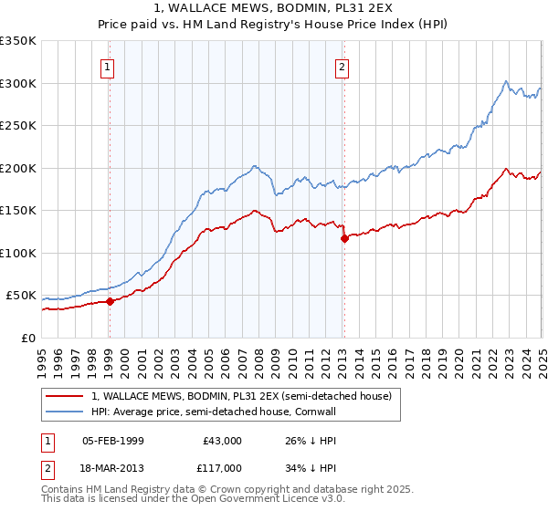 1, WALLACE MEWS, BODMIN, PL31 2EX: Price paid vs HM Land Registry's House Price Index
