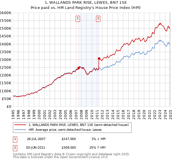 1, WALLANDS PARK RISE, LEWES, BN7 1SE: Price paid vs HM Land Registry's House Price Index