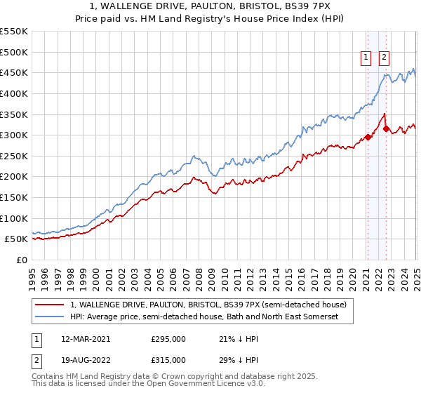 1, WALLENGE DRIVE, PAULTON, BRISTOL, BS39 7PX: Price paid vs HM Land Registry's House Price Index