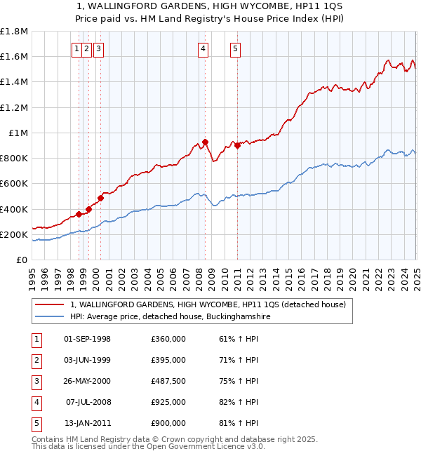 1, WALLINGFORD GARDENS, HIGH WYCOMBE, HP11 1QS: Price paid vs HM Land Registry's House Price Index