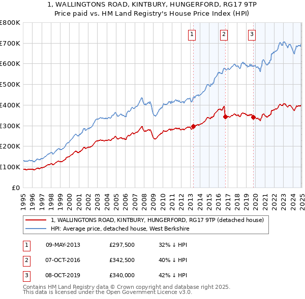 1, WALLINGTONS ROAD, KINTBURY, HUNGERFORD, RG17 9TP: Price paid vs HM Land Registry's House Price Index