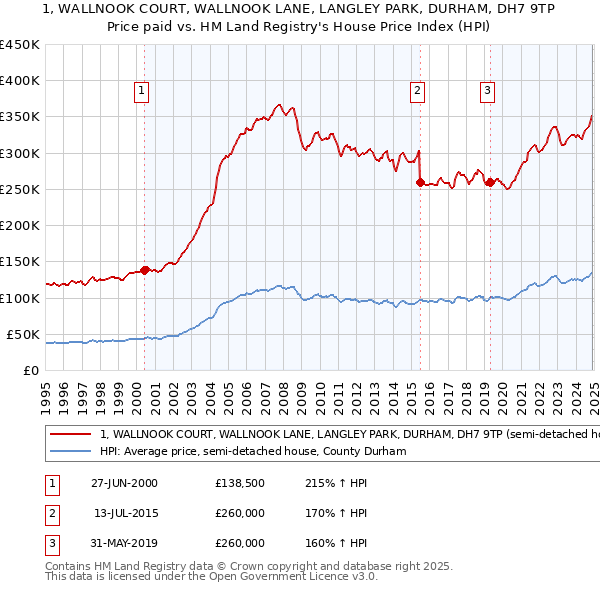 1, WALLNOOK COURT, WALLNOOK LANE, LANGLEY PARK, DURHAM, DH7 9TP: Price paid vs HM Land Registry's House Price Index