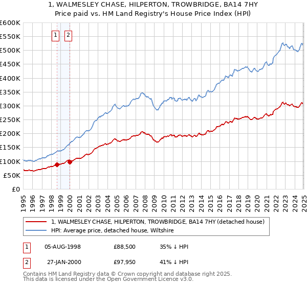 1, WALMESLEY CHASE, HILPERTON, TROWBRIDGE, BA14 7HY: Price paid vs HM Land Registry's House Price Index