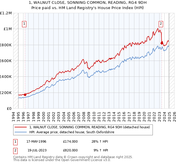 1, WALNUT CLOSE, SONNING COMMON, READING, RG4 9DH: Price paid vs HM Land Registry's House Price Index