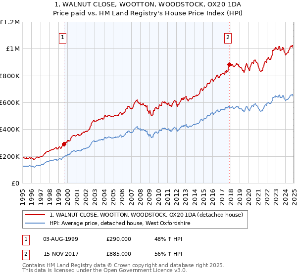 1, WALNUT CLOSE, WOOTTON, WOODSTOCK, OX20 1DA: Price paid vs HM Land Registry's House Price Index