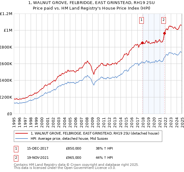 1, WALNUT GROVE, FELBRIDGE, EAST GRINSTEAD, RH19 2SU: Price paid vs HM Land Registry's House Price Index