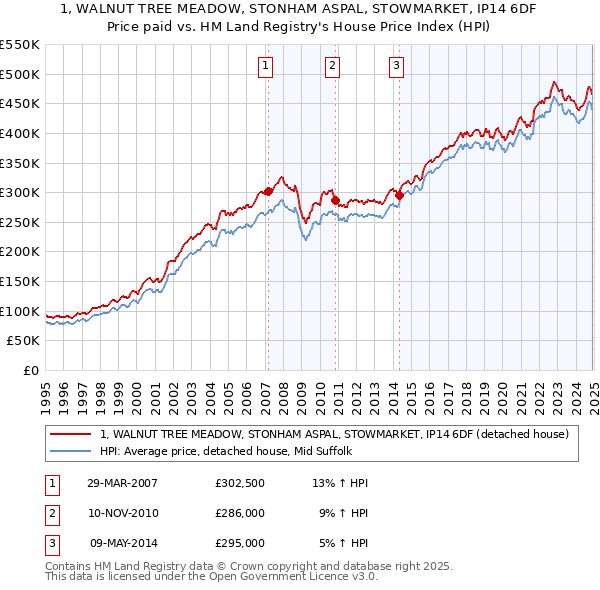 1, WALNUT TREE MEADOW, STONHAM ASPAL, STOWMARKET, IP14 6DF: Price paid vs HM Land Registry's House Price Index