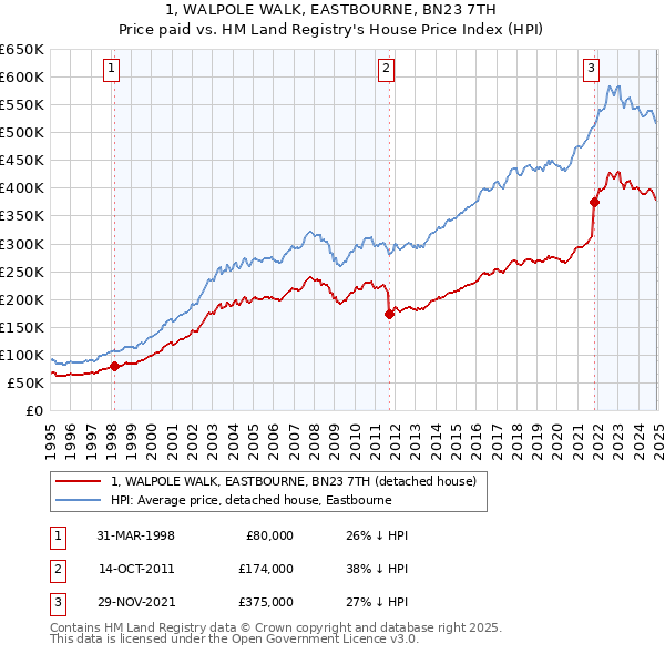 1, WALPOLE WALK, EASTBOURNE, BN23 7TH: Price paid vs HM Land Registry's House Price Index