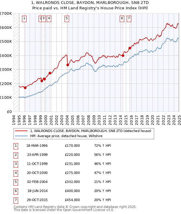 1, WALRONDS CLOSE, BAYDON, MARLBOROUGH, SN8 2TD: Price paid vs HM Land Registry's House Price Index