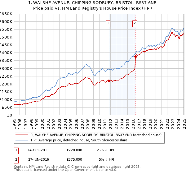 1, WALSHE AVENUE, CHIPPING SODBURY, BRISTOL, BS37 6NR: Price paid vs HM Land Registry's House Price Index