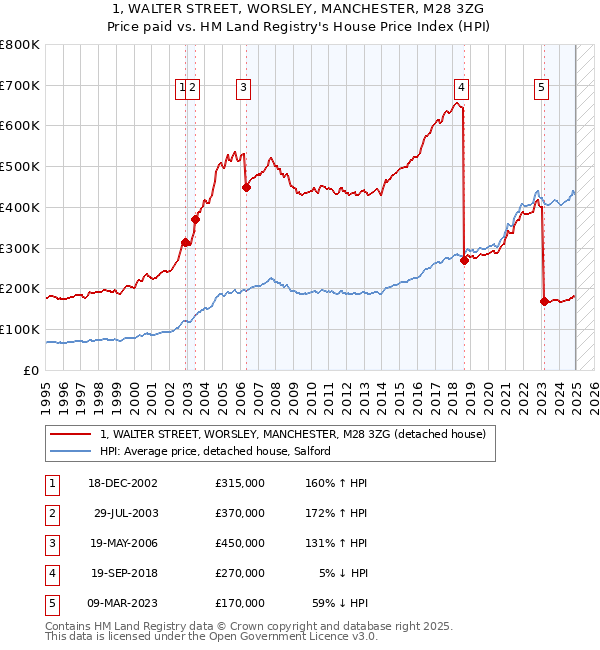 1, WALTER STREET, WORSLEY, MANCHESTER, M28 3ZG: Price paid vs HM Land Registry's House Price Index
