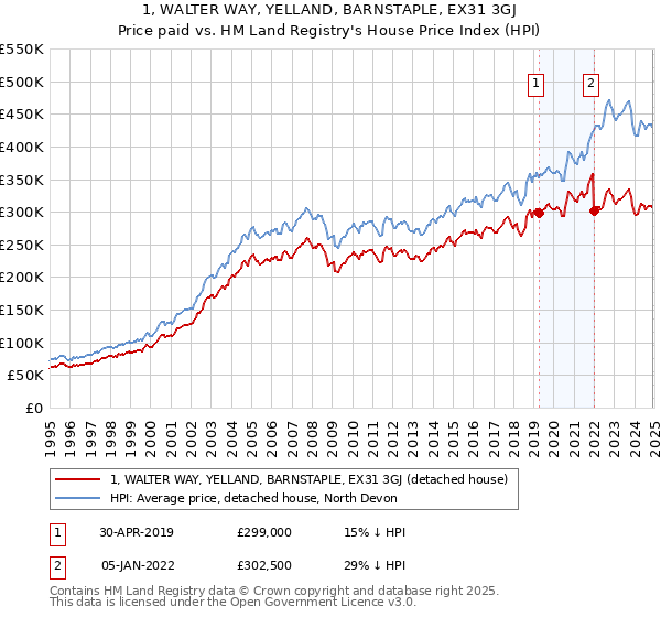 1, WALTER WAY, YELLAND, BARNSTAPLE, EX31 3GJ: Price paid vs HM Land Registry's House Price Index