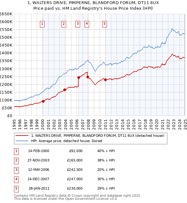 1, WALTERS DRIVE, PIMPERNE, BLANDFORD FORUM, DT11 8UX: Price paid vs HM Land Registry's House Price Index