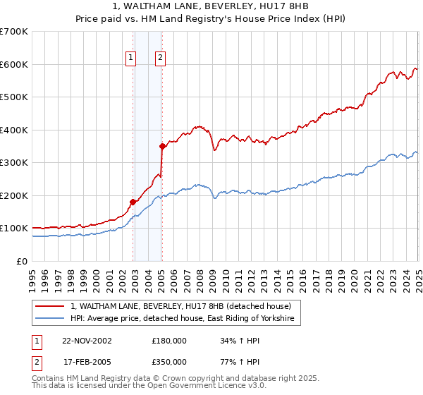 1, WALTHAM LANE, BEVERLEY, HU17 8HB: Price paid vs HM Land Registry's House Price Index