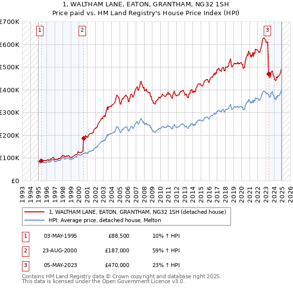 1, WALTHAM LANE, EATON, GRANTHAM, NG32 1SH: Price paid vs HM Land Registry's House Price Index