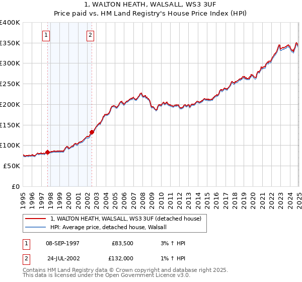 1, WALTON HEATH, WALSALL, WS3 3UF: Price paid vs HM Land Registry's House Price Index