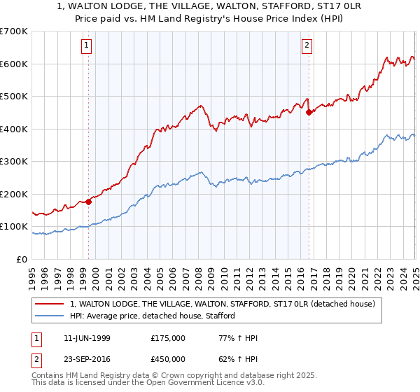 1, WALTON LODGE, THE VILLAGE, WALTON, STAFFORD, ST17 0LR: Price paid vs HM Land Registry's House Price Index